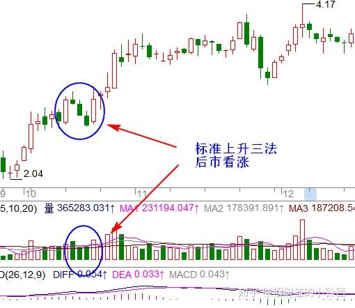 上升三法的定义上升三法由五根k线组成,其排列顺序是一根大阳线,三根