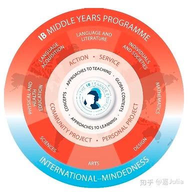 从零认识IB课程的基本 (PYP，MYP，DP，CP) — 上篇 - 知乎