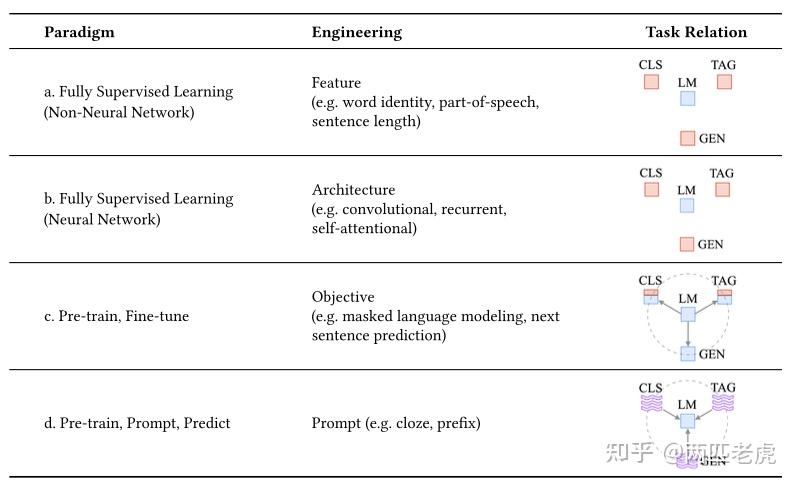 【大模型】Pre-train, Prompt, And Predict: A Systematic Survey - 知乎