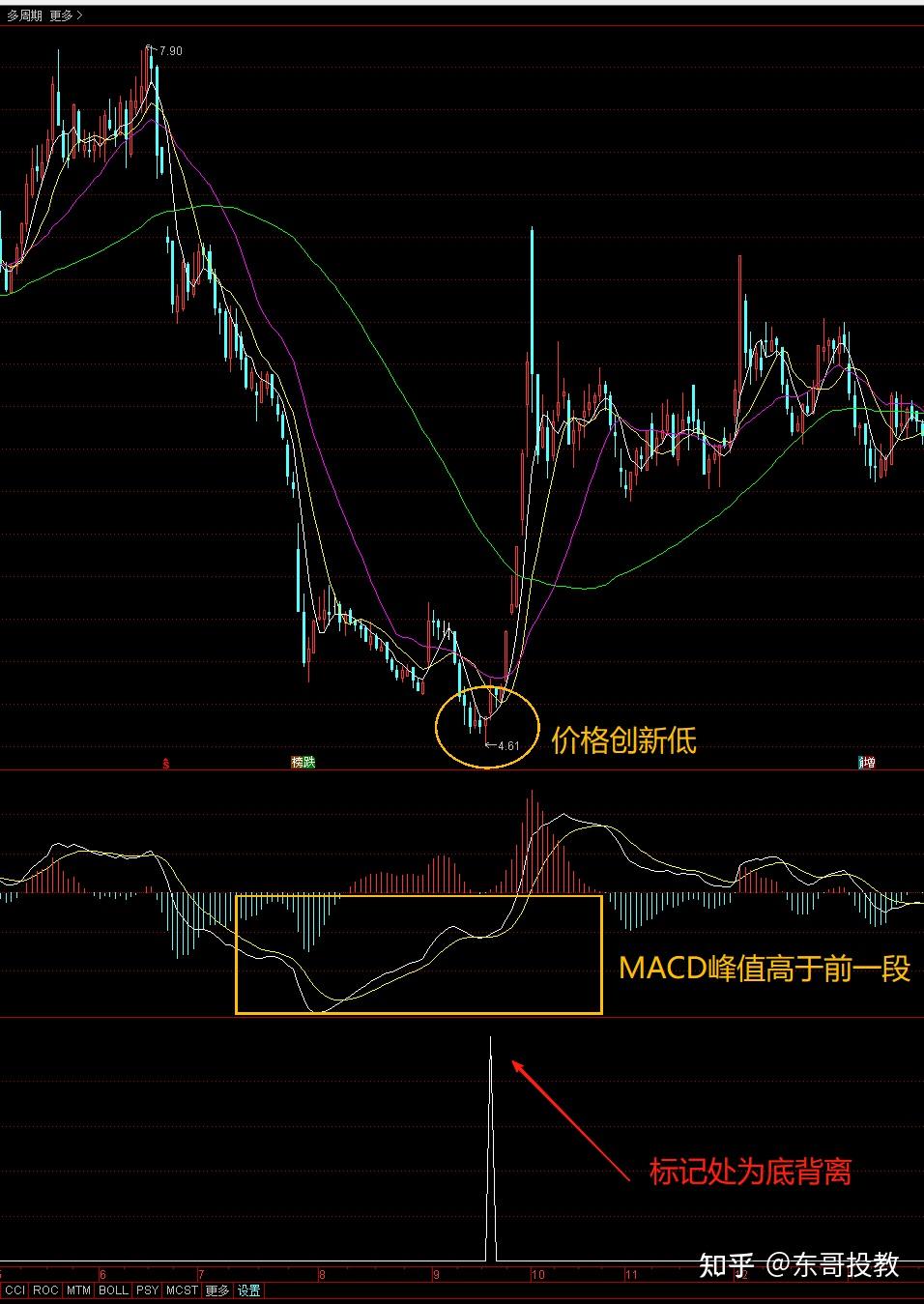 通达信指标进阶教程：MACD底背离（持续更新，干货必收藏） - 知乎