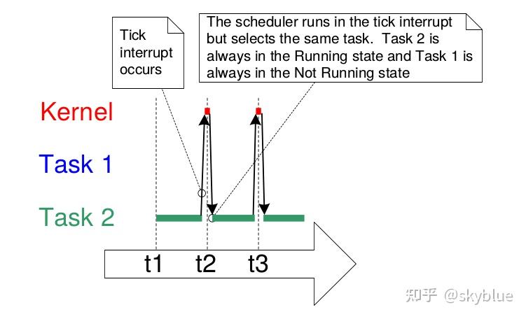 freertos task management 1 - 知乎