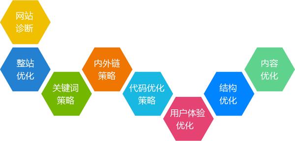 网站优化应该以什么作为评判标准