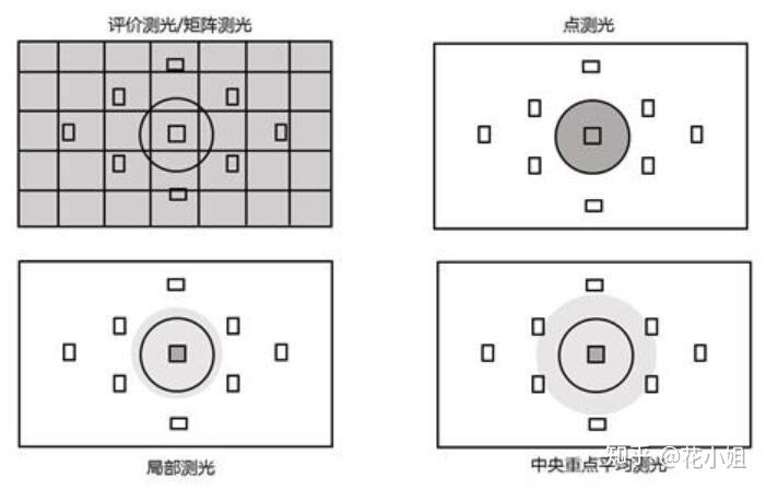 摄影必备知识:测光模式详解 - 知乎