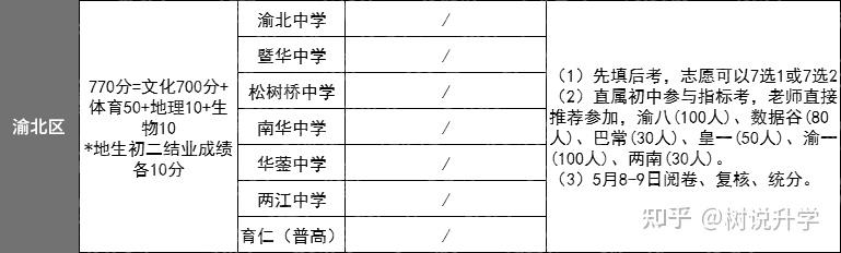 提前瞭解重慶初升高各區指標到校大揭秘