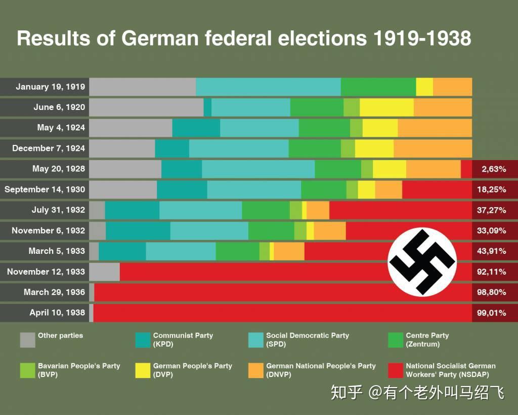 当年纳粹的上台，是否是德国民主的选择？ 知乎