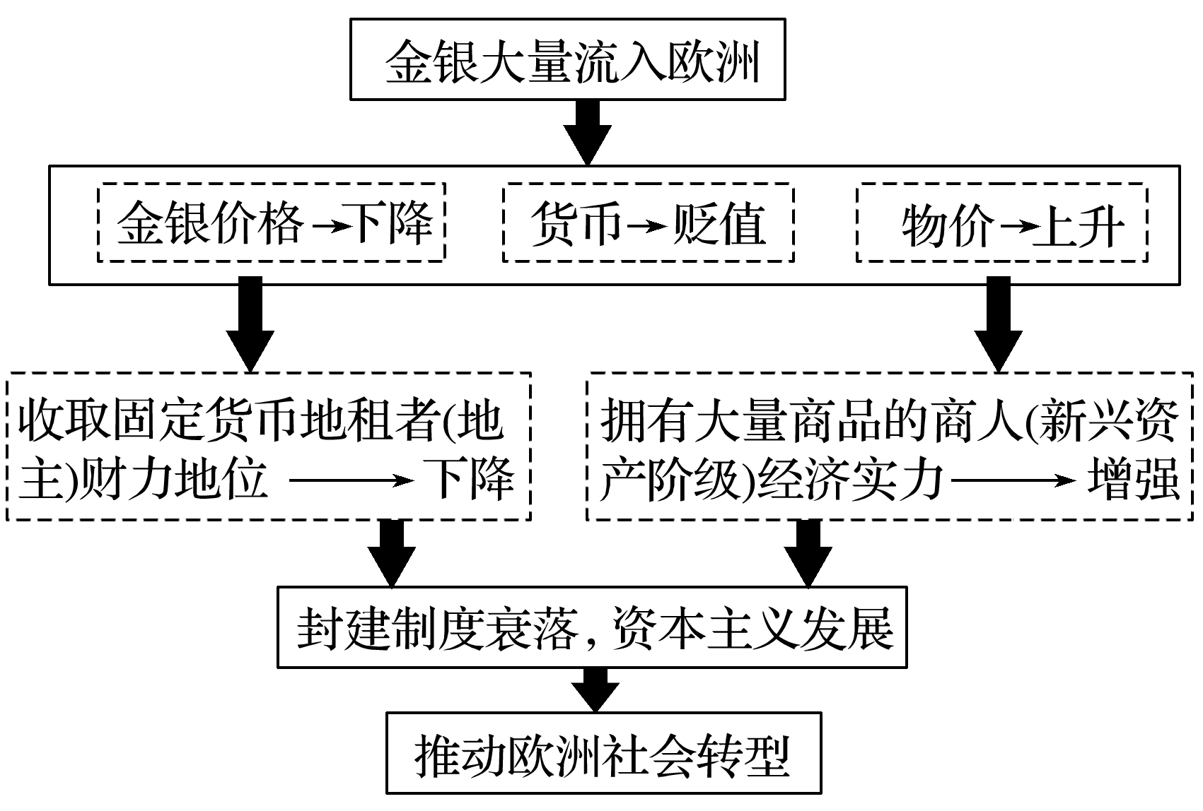 资本主义萌芽,新航路开辟与早期殖民活动的关系4价格革命5