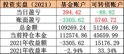 10年實現300萬盈利基金定投計劃11月24號實操投資日記第258天