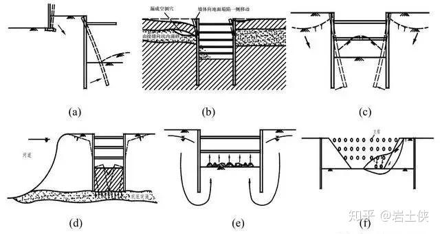 基坑的幾種失穩形態學了漲知識