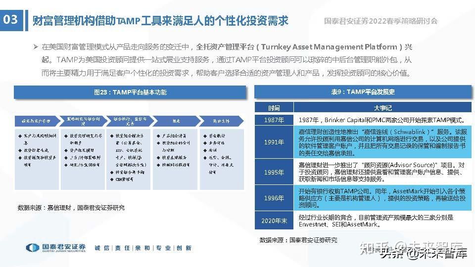 高於行業平均增速當前基金的銷售按照服務客群不同可以分為2b和2c兩種