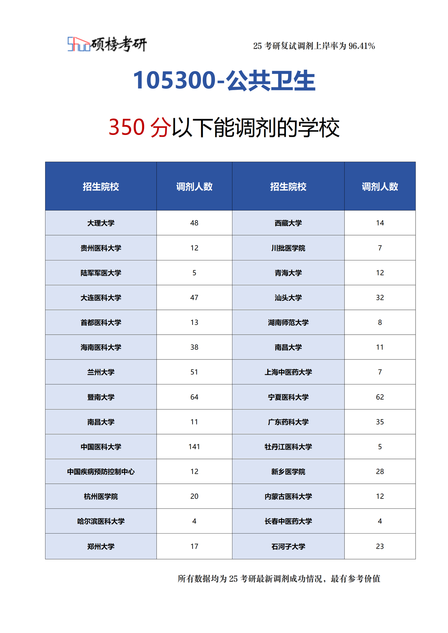 105300-公共卫生（350以下）能调剂的院校 - 知乎