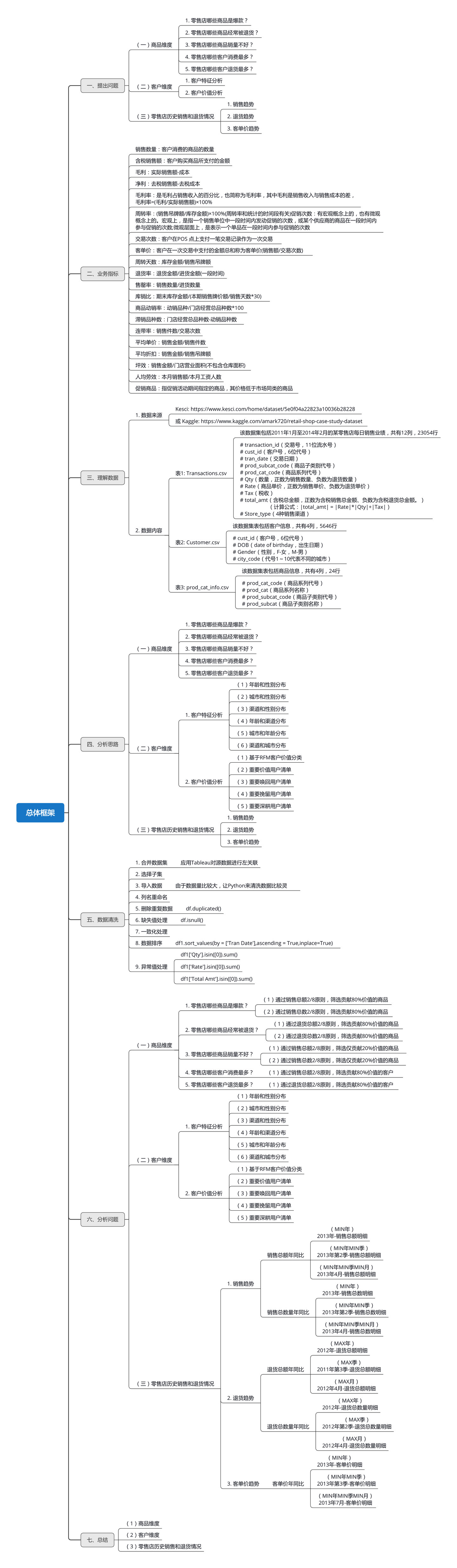 零售店案例分析 Retail Analysis (Tableau) - 知乎