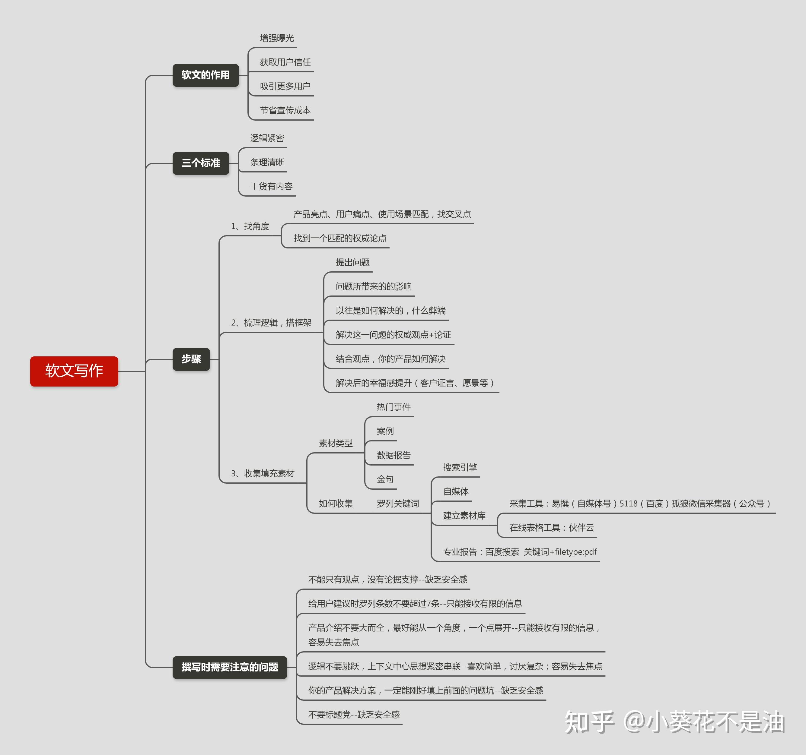 最后分享以上内容的思维导图6,不要标题党-缺乏安全感5,你的产品解决