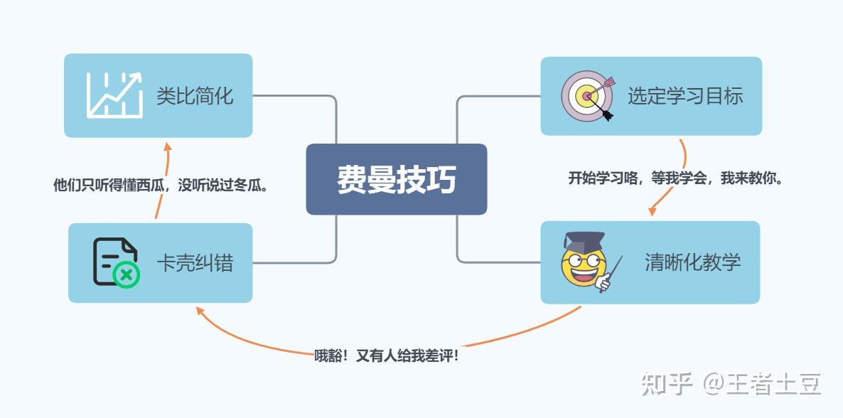 1.费曼技巧——(学习金字塔的极致使用,以教为学,类比简化)