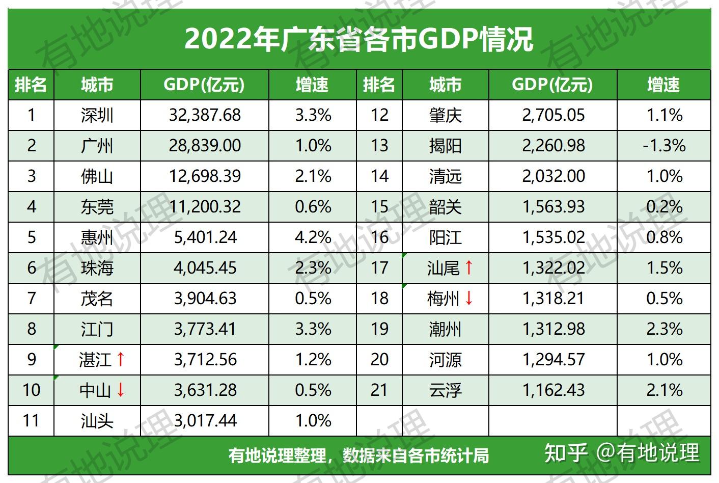 2022年广东21个地市gdp已全部公布,惠州增速最快,揭阳现负值,湛江赶超