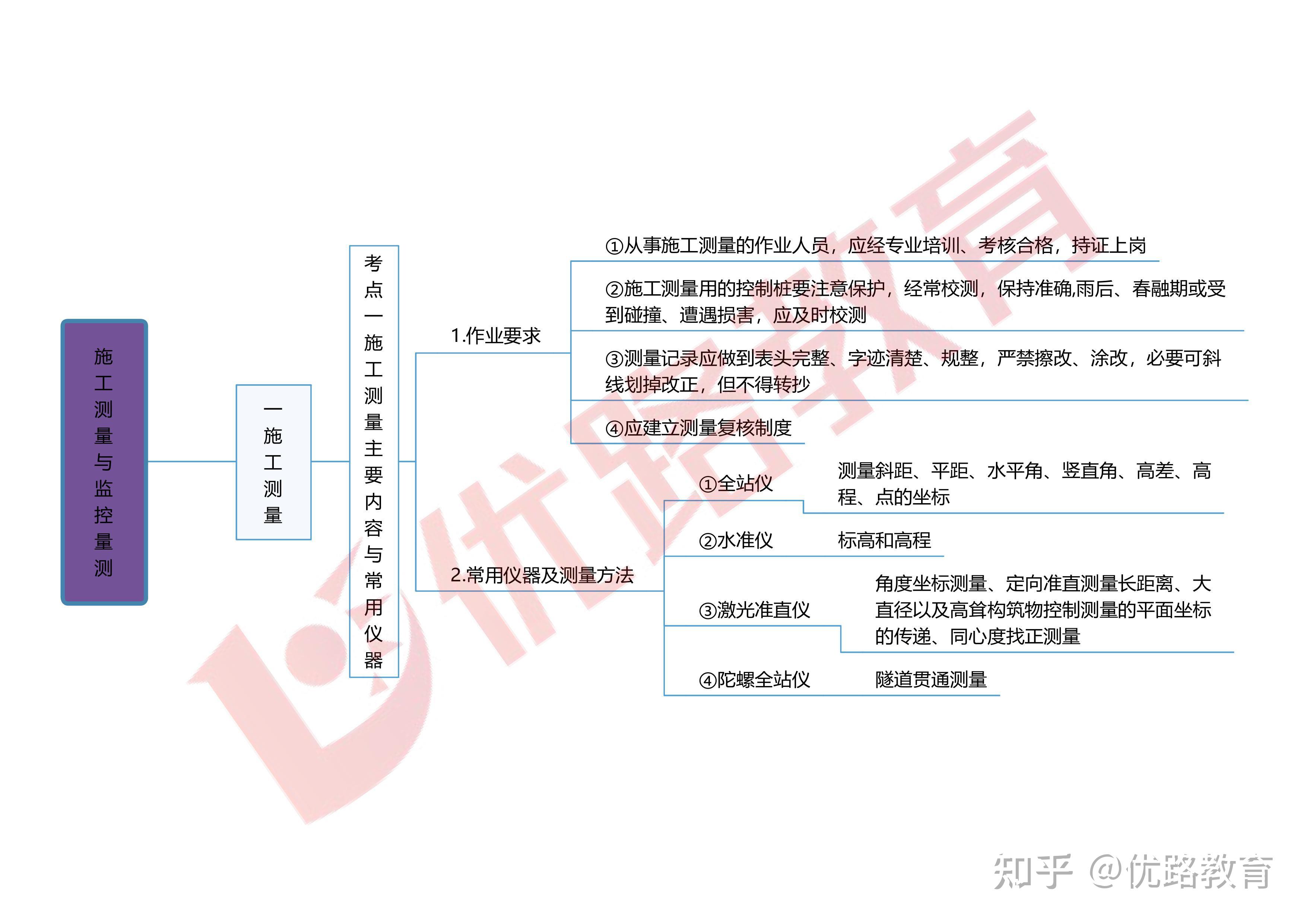 2024一建思维导图-市政