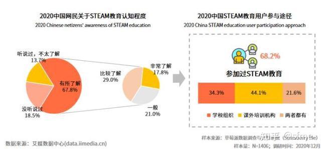 浅谈steam教育的发展现状和未来趋势