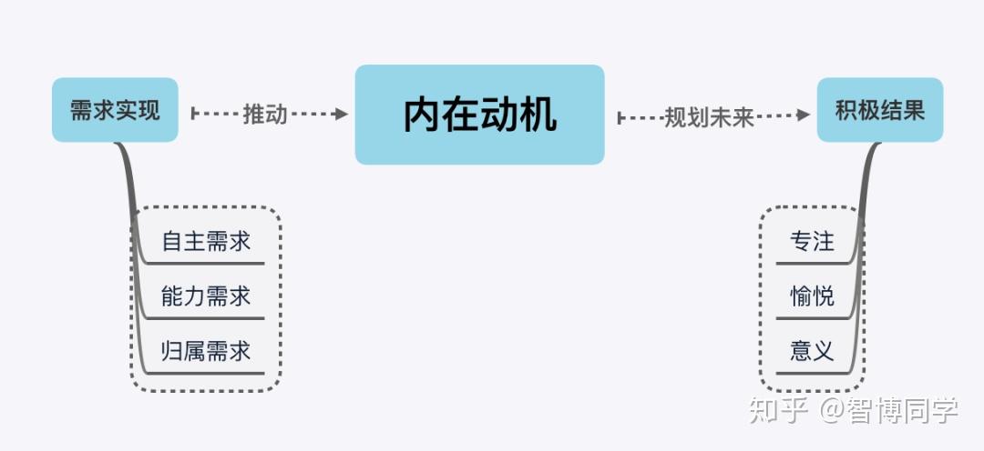 读书笔记|《动机心理学》1：如何成为内在动机驱使的人？ - 知乎