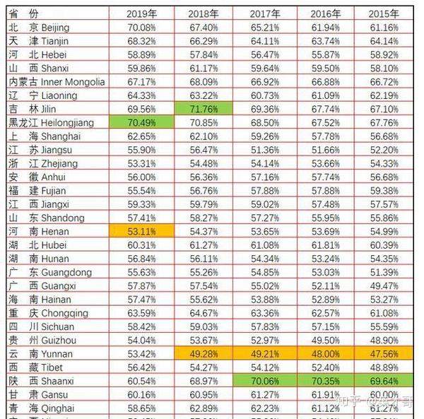 2019年回顾全国中考升学比例
