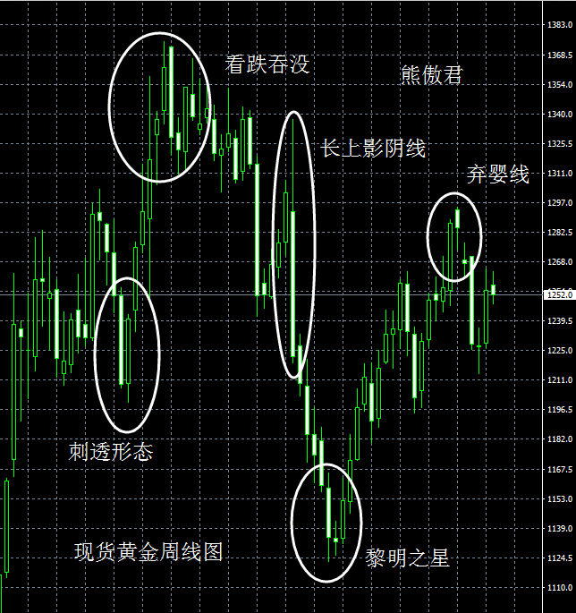 如双顶,双底,头肩顶,头肩底,黎明之星,黄昏之星,吞没形态等待,这类