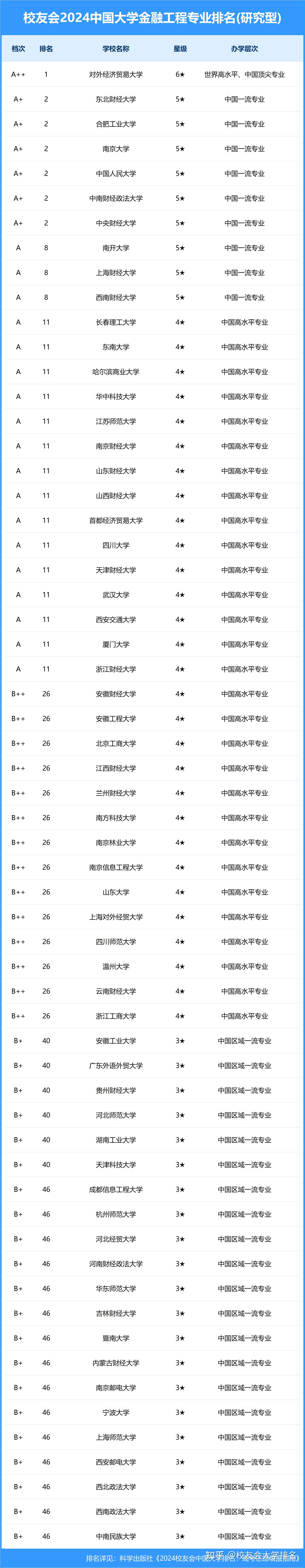 校友会2024中国大学金融工程专业排名,对外经济贸易大学,立信第一