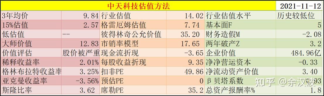 然后对每股收益(ttm,eps)估值