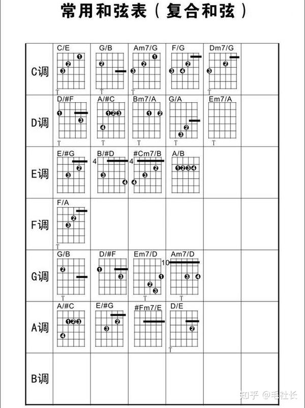 弹唱必备 | 吉他常用和弦大全(一) - 知乎