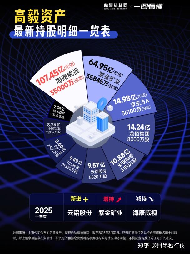 高毅资产、睿郡资产、玄元投资……百亿私募最新持仓名单出炉！ - 知乎