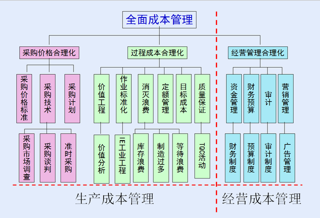 生产成本控制六大方法