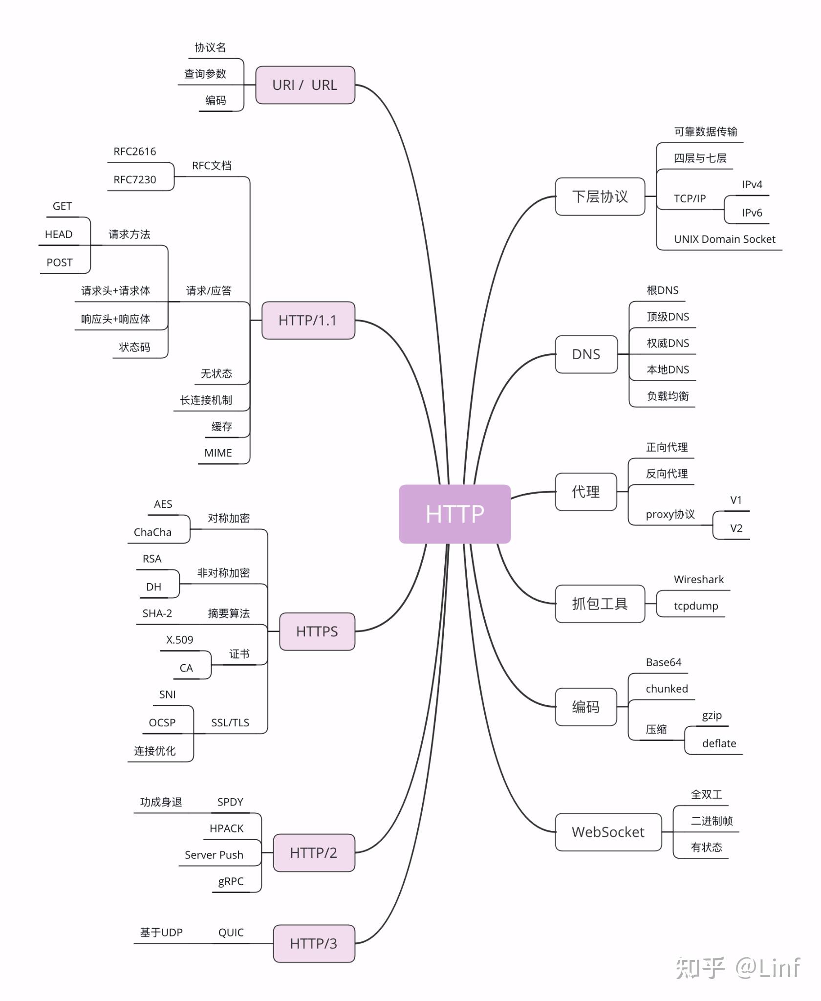 与HTTP相关的各种协议 - 知乎
