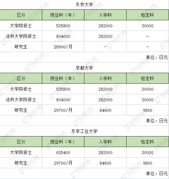 日本留学入学金学费多少(日本留学一年生活费多少钱)