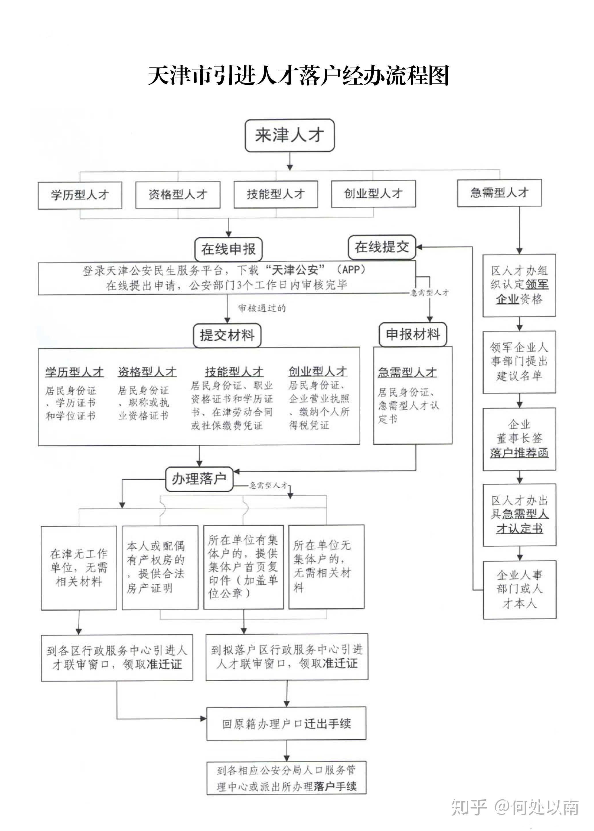 天津市引進人才落戶經辦流程圖