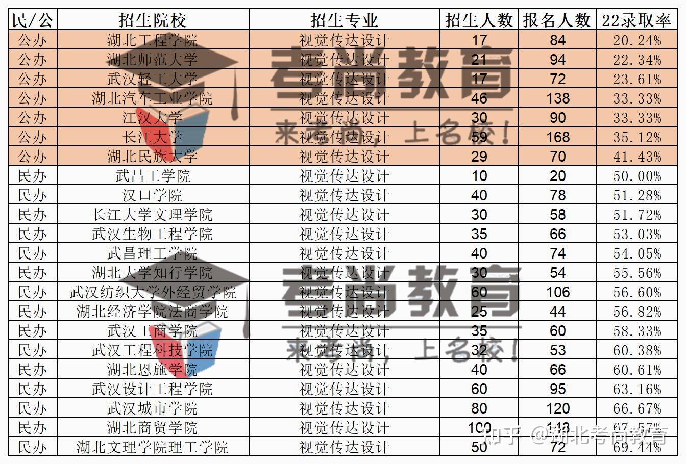 2022湖北专升本视觉传达设计专业民办和公办本科院校录取率一览 - 知乎