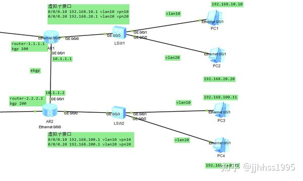 请教虚拟子接口+VPN+EBGP怎么实现192.168.10.10到192.168.100.11的互通 - 知乎