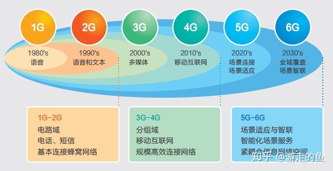 6g网络是什么概念(中国现在有6g网络吗)