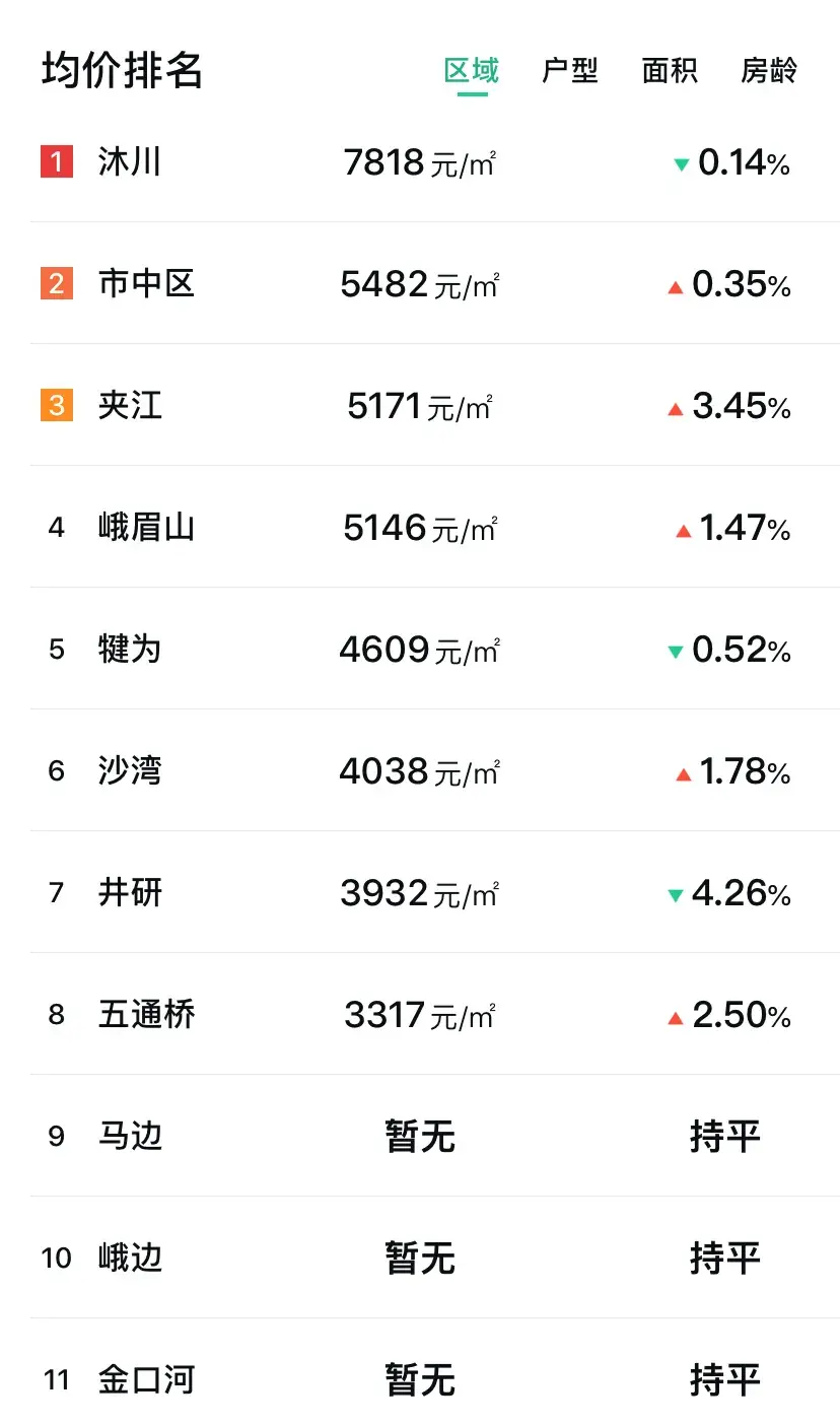 重磅2020年四川各地市州最新房价出炉了