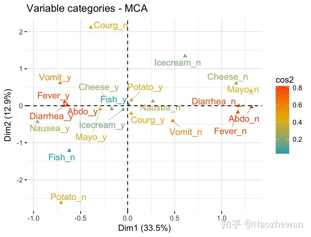 R语言实现MCA（多重对应分析） 知乎