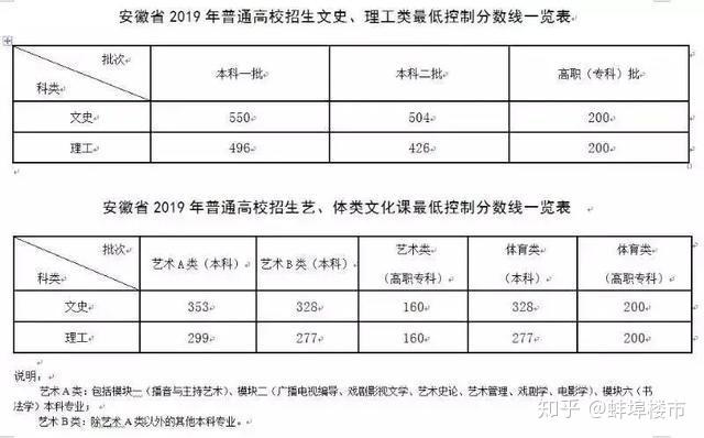 蚌埠二中录取分数线图片