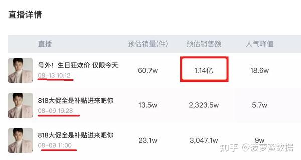 朱梓骁打破纪录 贾乃亮账号首秀 将长期直播带货 知乎