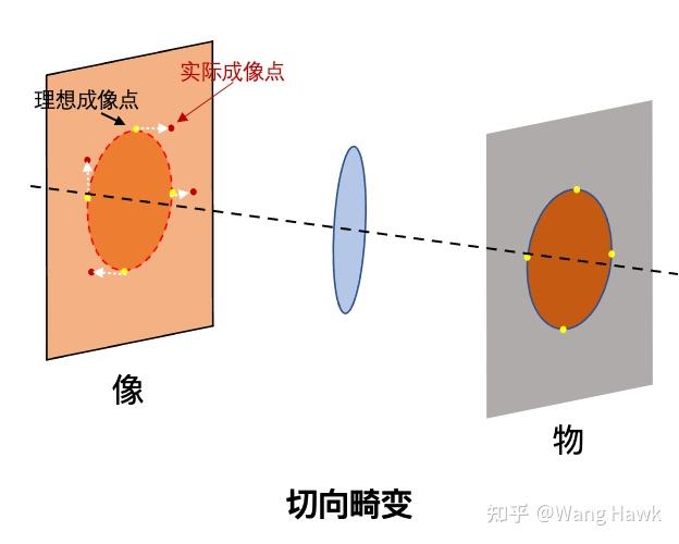 手机中的计算摄影4-超广角畸变校正