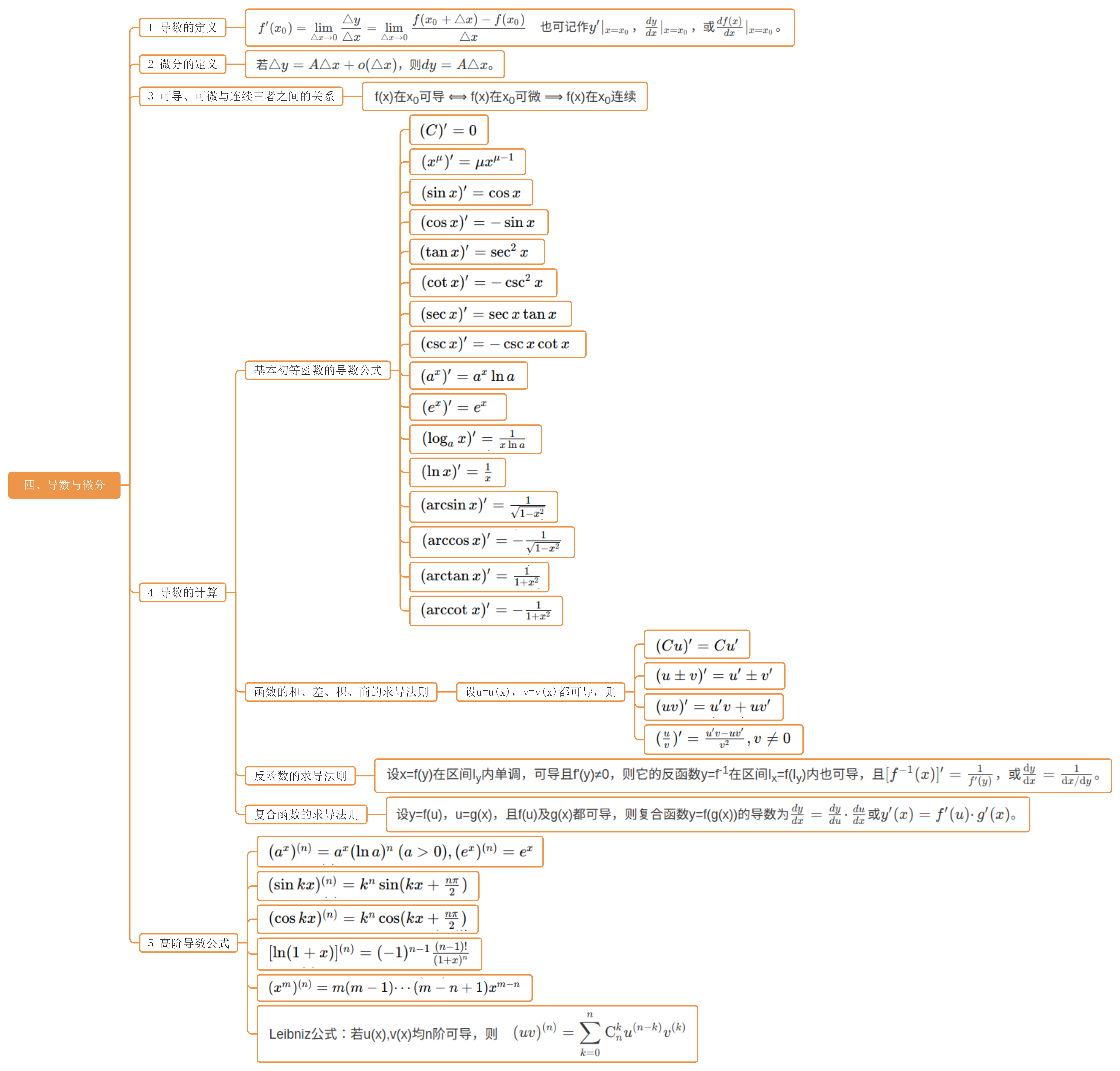 考研高等数学知识点整理附思维导图