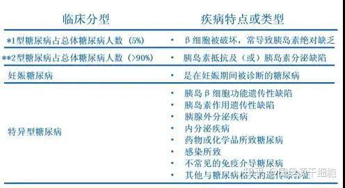 根據發病機制不同,糖尿病可分為1型,2型糖尿病以及妊娠期糖尿病.