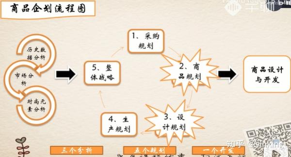 商品企划-什么是商品企划 - 知乎