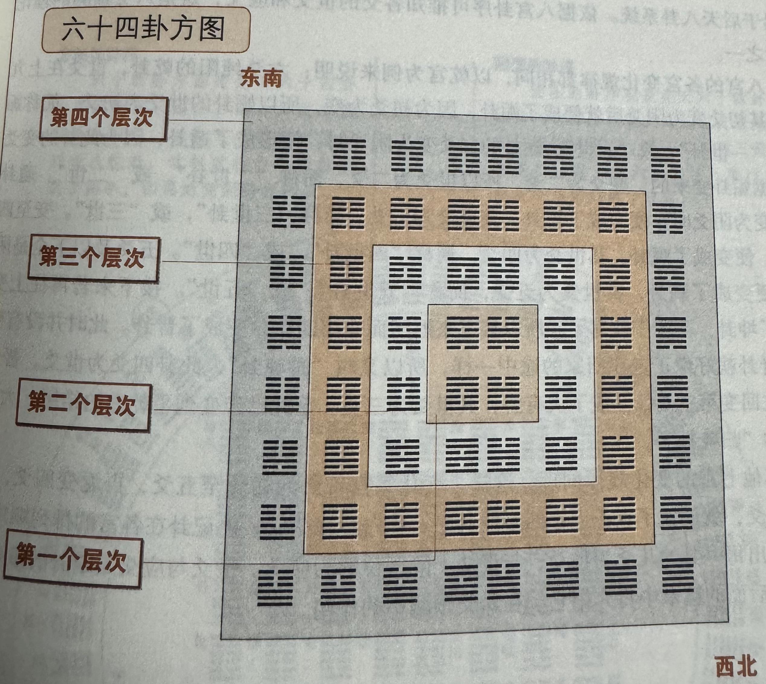 《易经》64卦四大经典排列 - 知乎