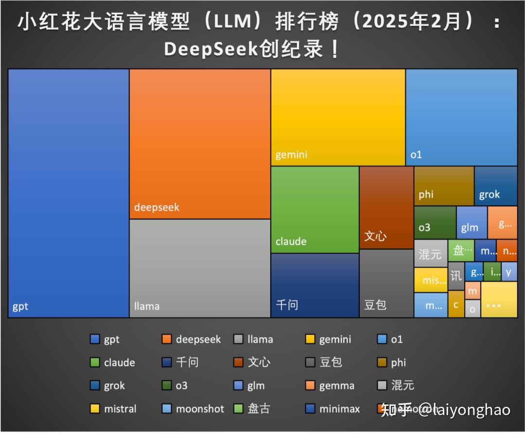 小红花大语言模型(llm)排行榜(2025年2月):deepseek创纪录!