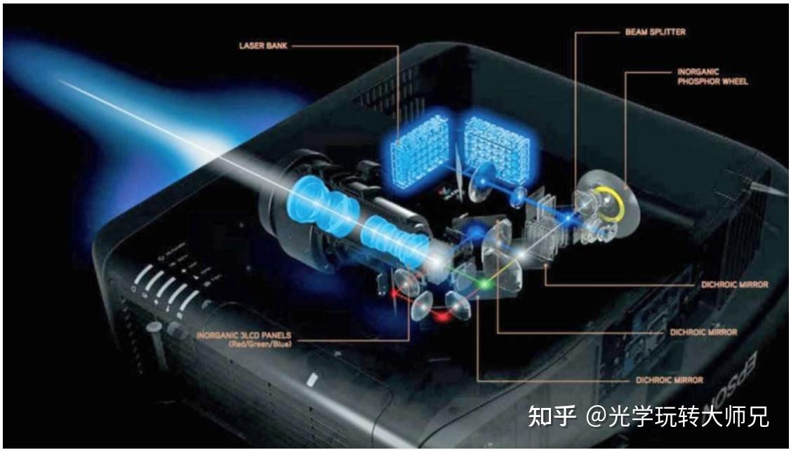 DLP vs LCD vs LCoS三种投影芯片应用方案对比（1）方案概述 知乎