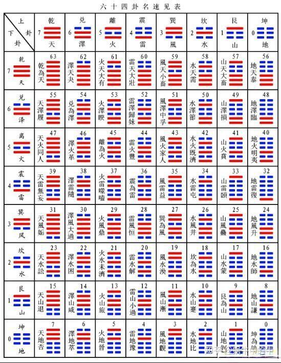 易经64卦(卦象、卦词、宫位、解卦大全收藏版) - 知乎