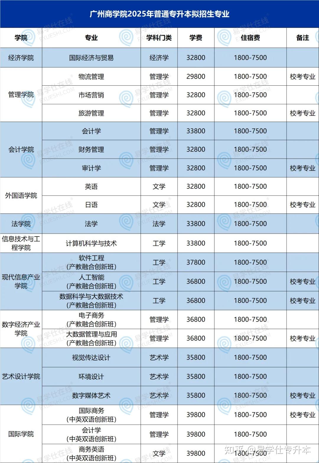 2025年广东专升本各院校拟招生专业汇总! - 知乎