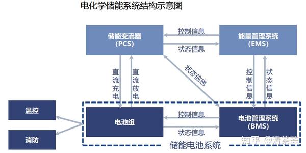 电化学储能系统 知乎