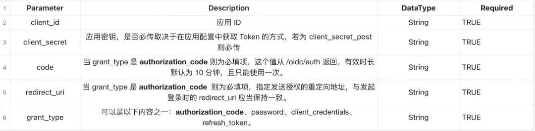 OIDC & OAuth2.0 认证协议最佳实践系列 02 - 授权码模式（Authorization Code）接入 Authing - 知乎