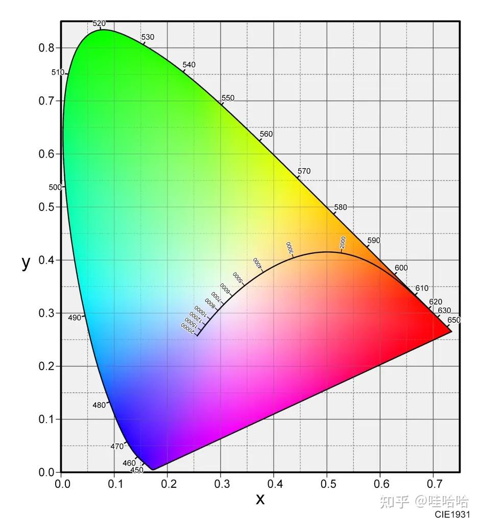 笔者在查找色度图软件时,遇到了另一种不需要光谱图,知道色度图坐标